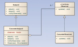 实例解析观察者模式及其在Java设计模式开发中的运用