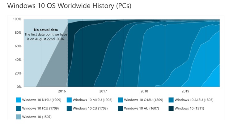 微软 Win10 版本 1909 市场份额占比达到 33.4％
