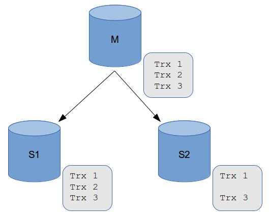 在MySQL中使用GTIDs复制协议和中断协议的教程