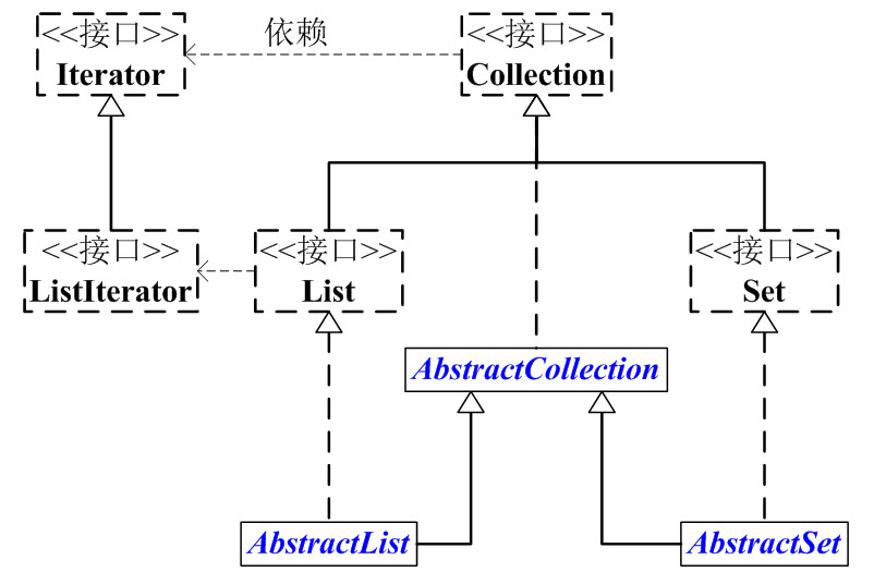Java中的collection集合类型总结