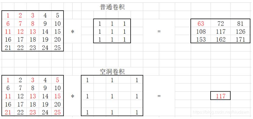 PyTorch 普通卷积和空洞卷积实例