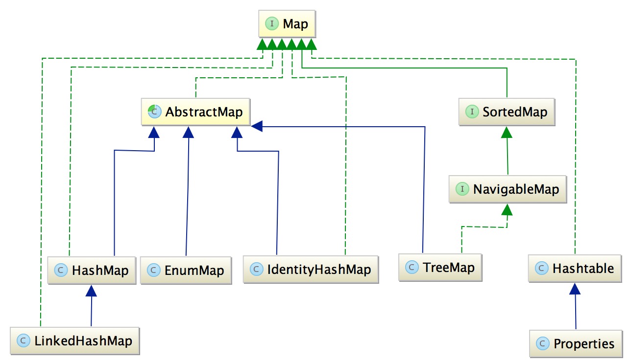 Java集合之整体结构