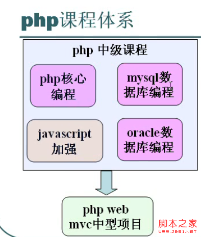 浅析php学习的路线图
