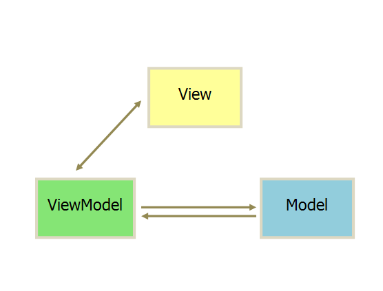 MVC、MVP和MVVM分别是什么_动力节点Java学院整理