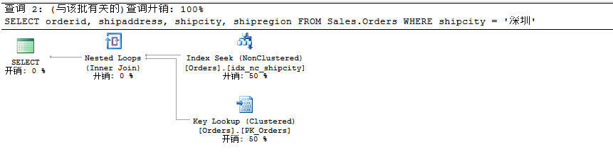 解析SQL Server聚焦移除（Bookmark Lookup、RID Lookup、Key Lookup）