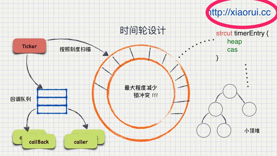 golang中定时器cpu使用率高的现象详析