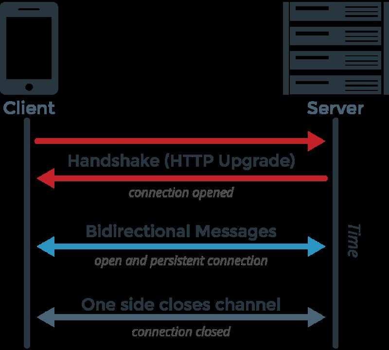 利用 Go 语言编写一个简单的 WebSocket 推送服务