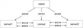 详解golang consul-grpc 服务注册与发现