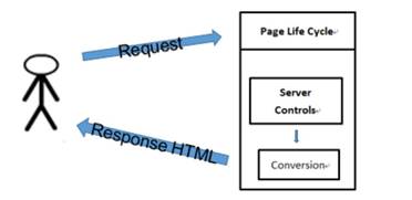 ASP.NET 之 MVC框架及搭建教程(推荐)