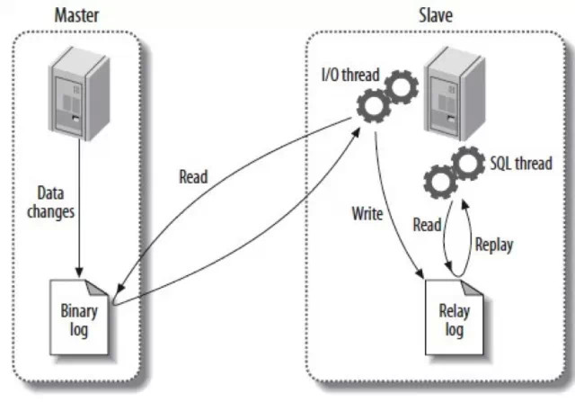 解决MySQL中的Slave延迟问题的基本教程