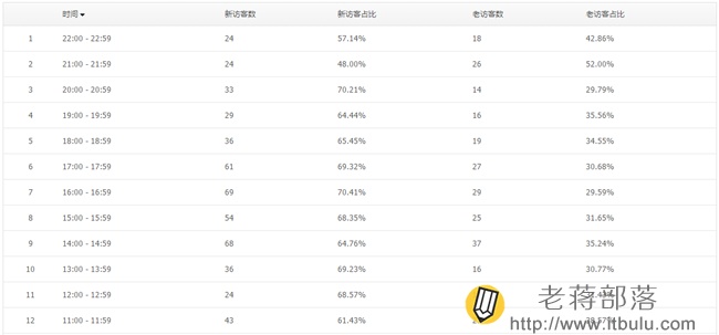 腾讯网站分析工具Tencent Analysis腾讯分析的使用教程