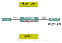 Java的Hibernate框架中的基本映射用法讲解
