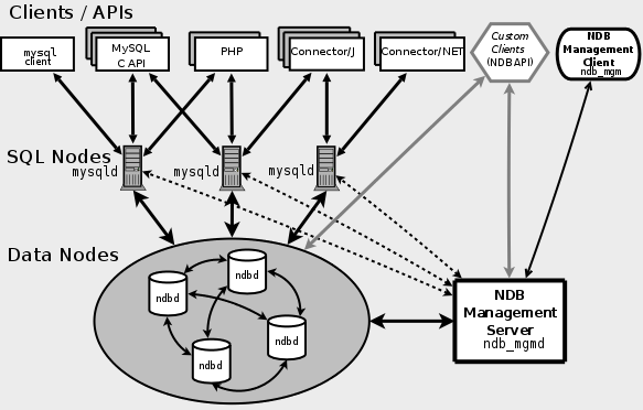MySQL的集群配置的基本命令使用及一次操作过程实录