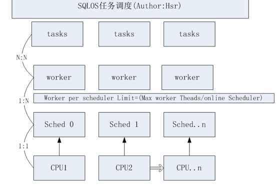 sql server中的任务调度与CPU深入讲解