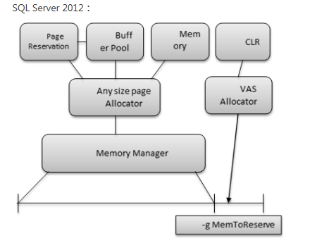 sql server学习基础之内存初探