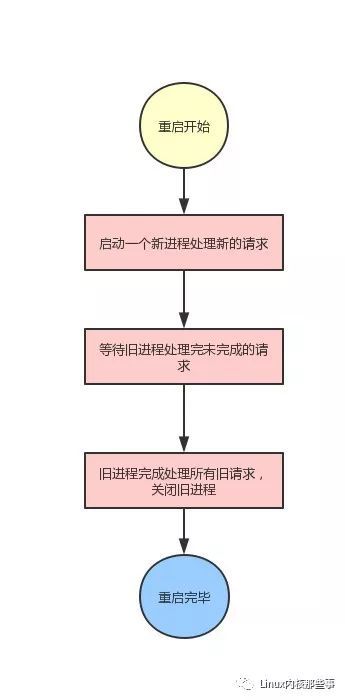 使用Go实现优雅重启服务功能