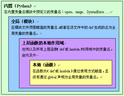 解析Python中的变量、引用、拷贝和作用域的问题