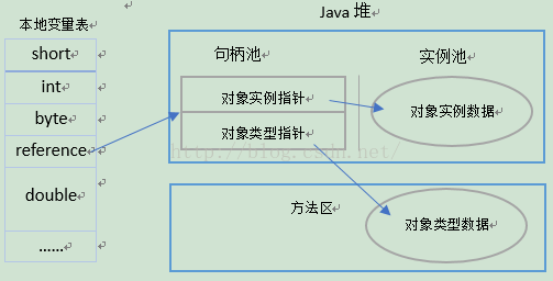 学习JVM之java内存区域与异常