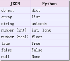 简单介绍Python中的JSON模块