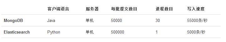 使用Python操作Elasticsearch数据索引的教程