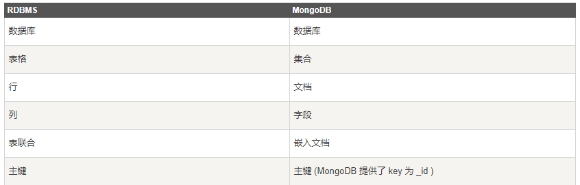 asp.net core集成MongoDB的完整步骤