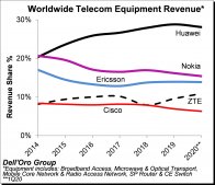 全球电信设备市场最新排名：华为稳居第一，中兴份额增长