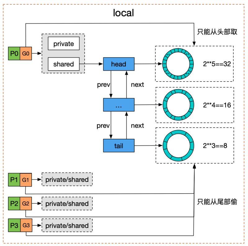 深度解密 Go 语言中的 sync.Pool