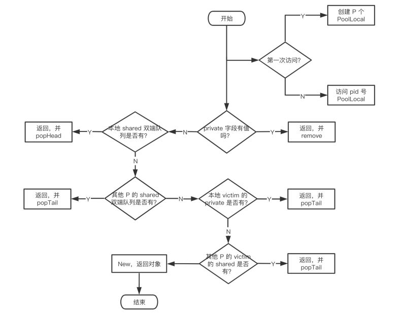 深度解密 Go 语言中的 sync.Pool