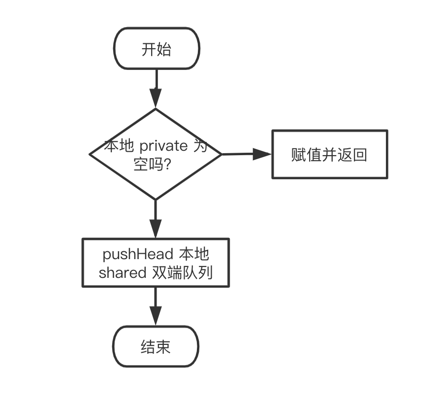 深度解密 Go 语言中的 sync.Pool