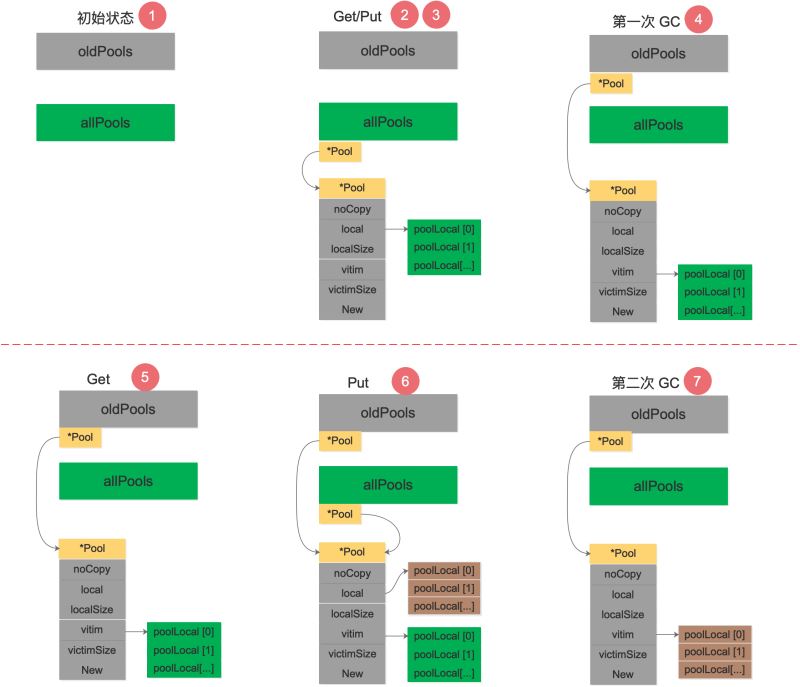 深度解密 Go 语言中的 sync.Pool