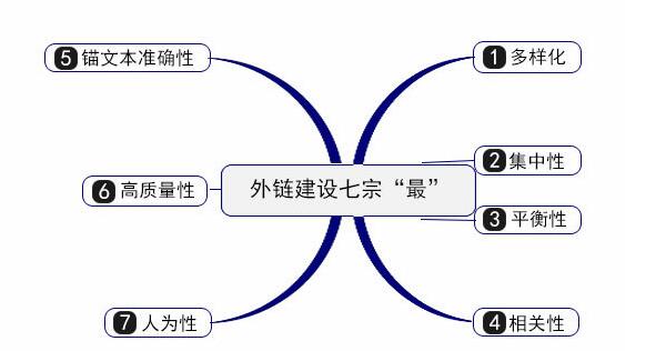 seoer必看:网站外链建设的13种方法