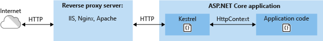 Asp.Net Core Web应用程序—探索
