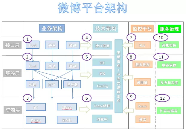 简单剖析新浪微博的网站整体架构