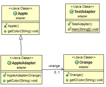 初识Java设计模式适配器模式