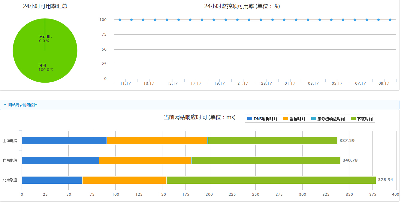 为网站开启网站监控提醒服务的相关介绍