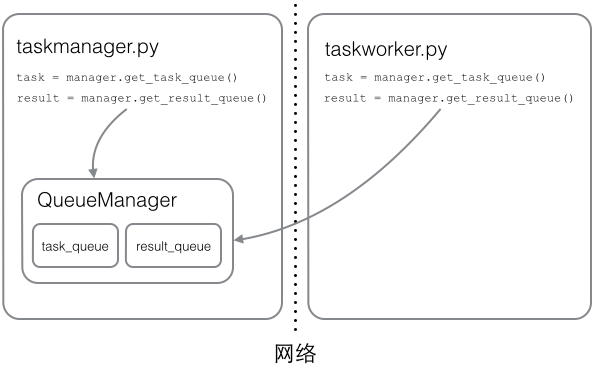 在Python程序中实现分布式进程的教程