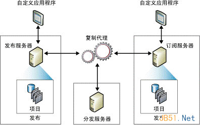 SQL Server 2000向SQL Server 2008 R2推送数据图文教程