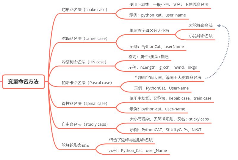 Python 为什么推荐蛇形命名法原因浅析