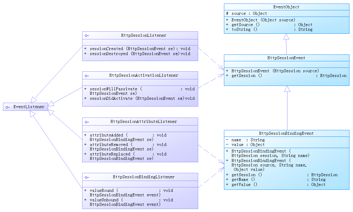 详解JavaWeb中的 Listener