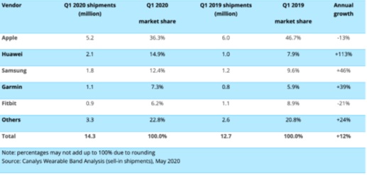 全球智能手表 Q1 份额出炉：苹果第一，华为超三星成第二