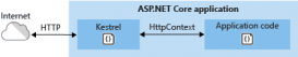 浅谈ASP.NET Core的几种托管方式