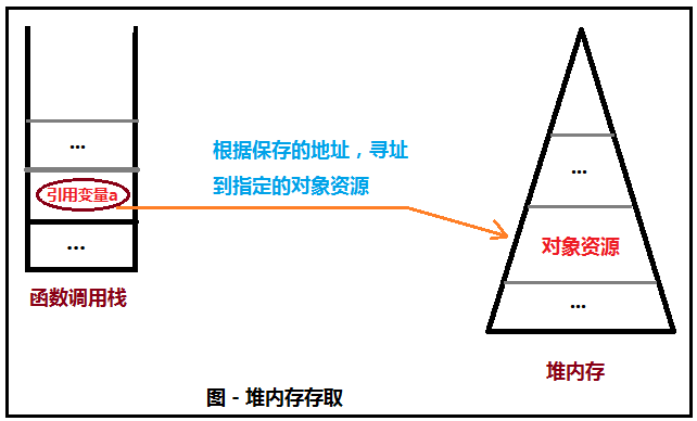 谈谈.net对象生命周期(垃圾回收)