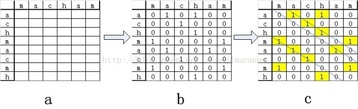 java实现字符串匹配求两个字符串的最大公共子串