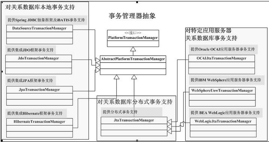 spring声明式事务解析