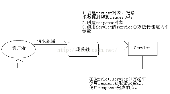 javaweb如何实现请求和响应