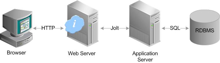 什么是应用服务器？跟Web和数据库服务器的区别是什么？