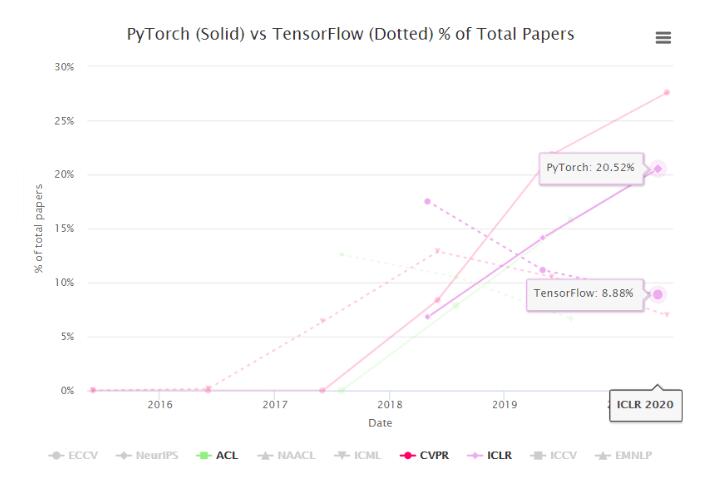 PyTorch称霸顶会：CVPR论文占比是TensorFlow 4 倍