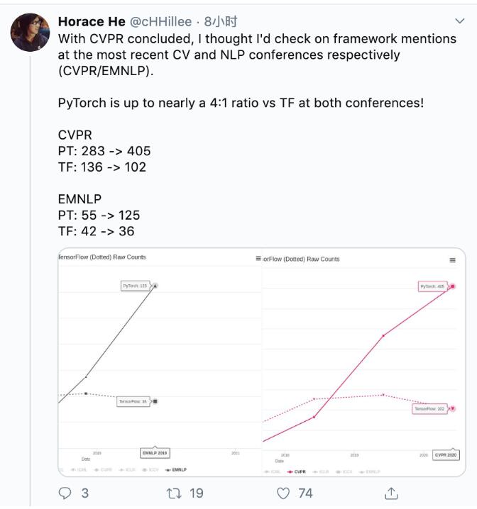 PyTorch称霸顶会：CVPR论文占比是TensorFlow 4 倍