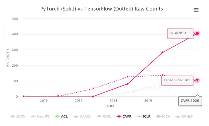 PyTorch称霸顶会：CVPR论文占比是TensorFlow 4 倍