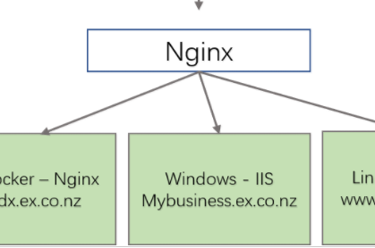 Nginx反向代理多域名的HTTP和HTTPS服务的实现